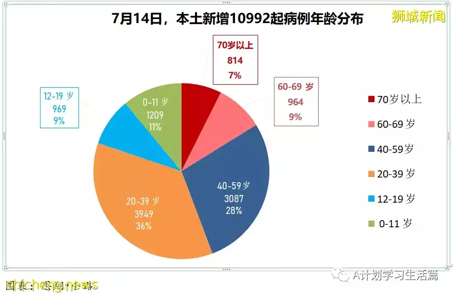 新增10526起，3人去世；新加坡出现首名本地公民确诊猴痘