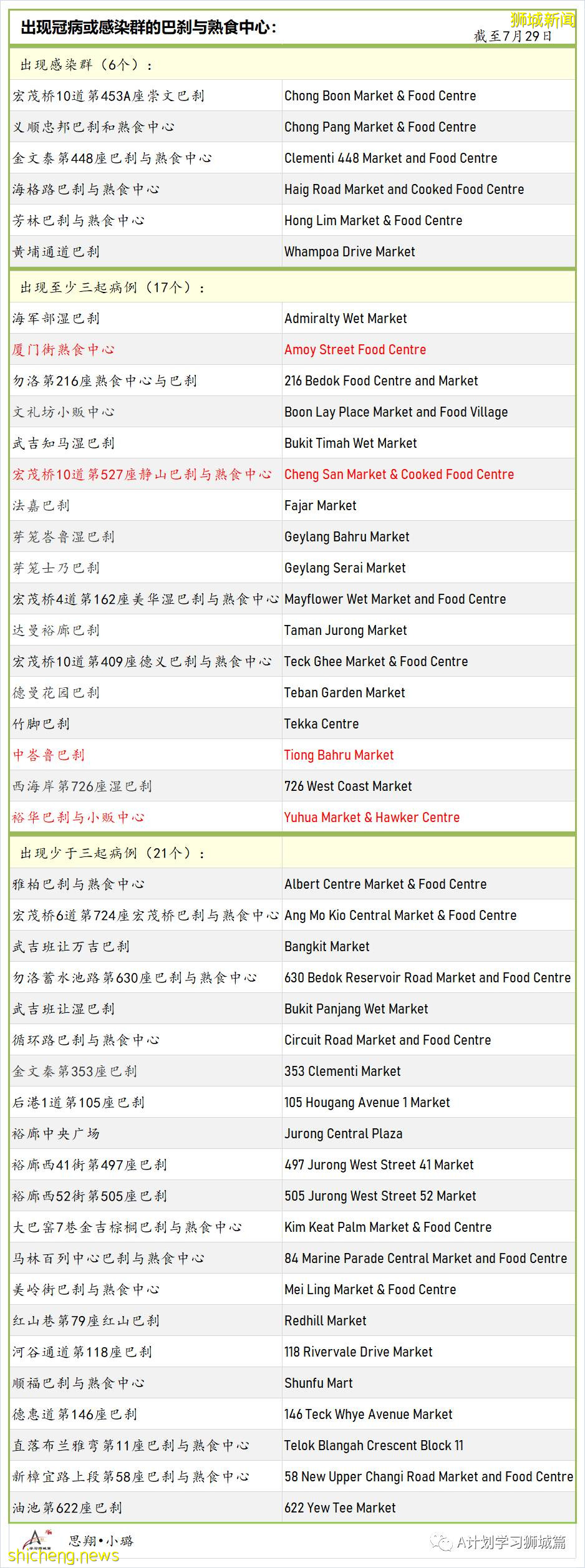 7月30日，新加坡疫情：新增139起，其中本土131起，輸入8起；榜鵝小學學生和教職員將進行第二輪檢測