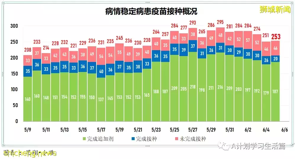 新增2162起，無人去世；澳州確診猴痘症旅客曾過境新加坡，13人須接受電話監測