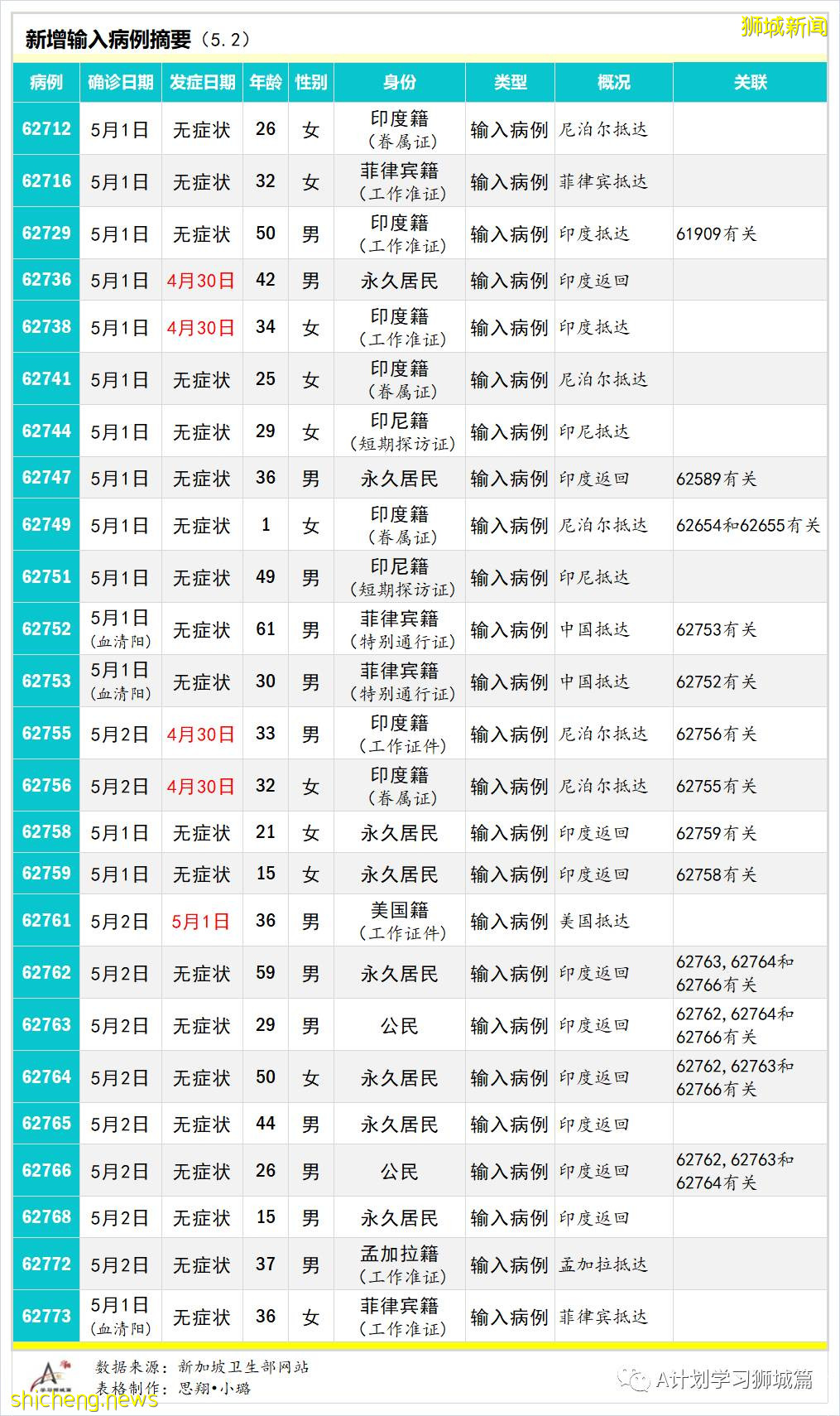 5月3日,新加坡疫情:新增17起,其中社區10起,輸入7起;8起與陳笃生醫院感染群有關,2起是早前確診病例接觸者
