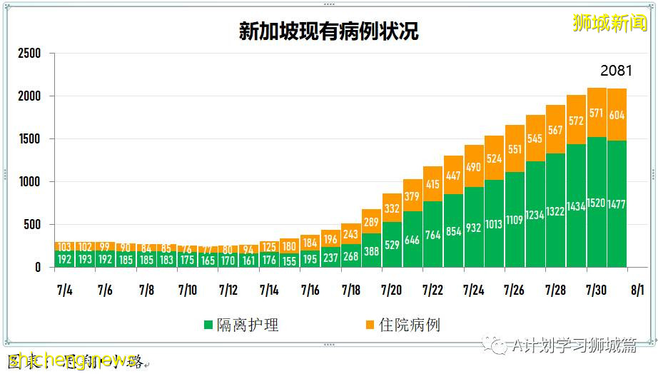 8月1日，新加坡疫情：新增121起，其中本土113起，輸入8起；又有三名學生確診