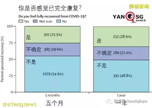 7成以上重症病患康复一年内仍有后遗症,包括抑郁、认知障碍等