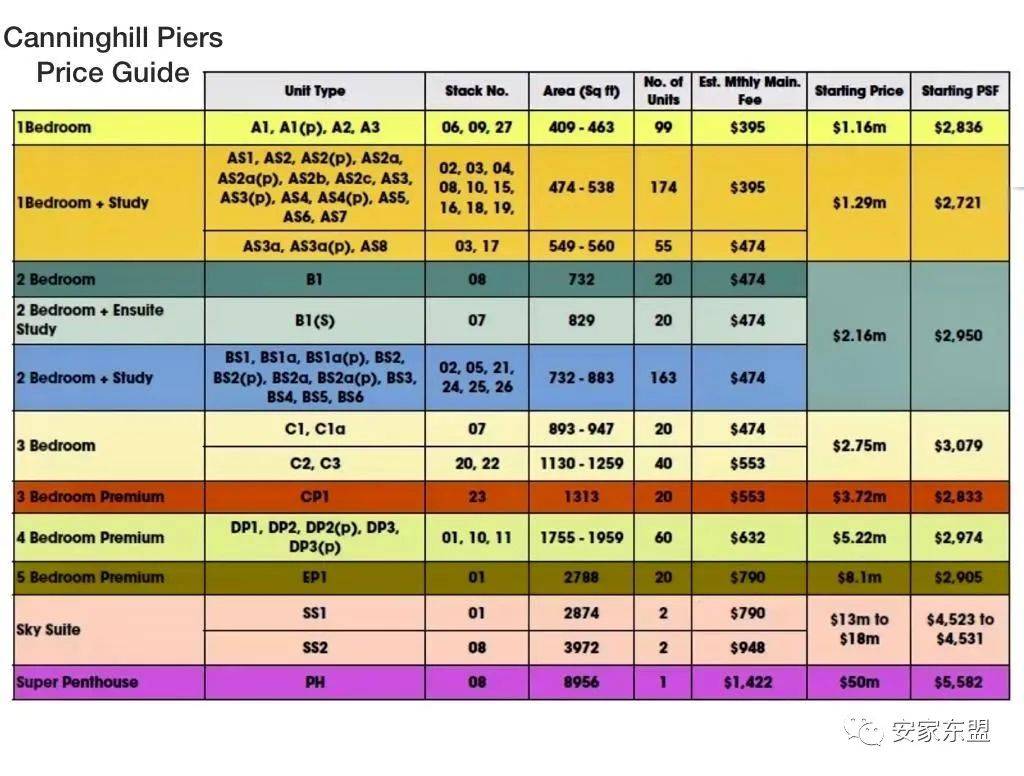 康甯河灣Canninghill Piers今天選房,感謝財神保佑,接下來就是看運氣能否選到房了,$2634psf起