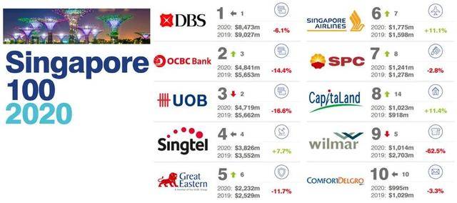 2020年新加坡品牌价值100强排行榜