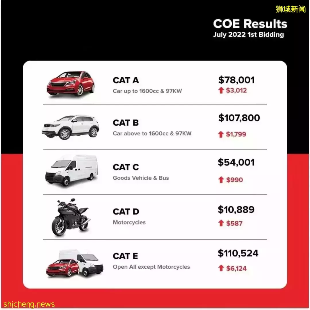 可怕,新加坡“車牌”突破11萬新幣!打車也貴了35%