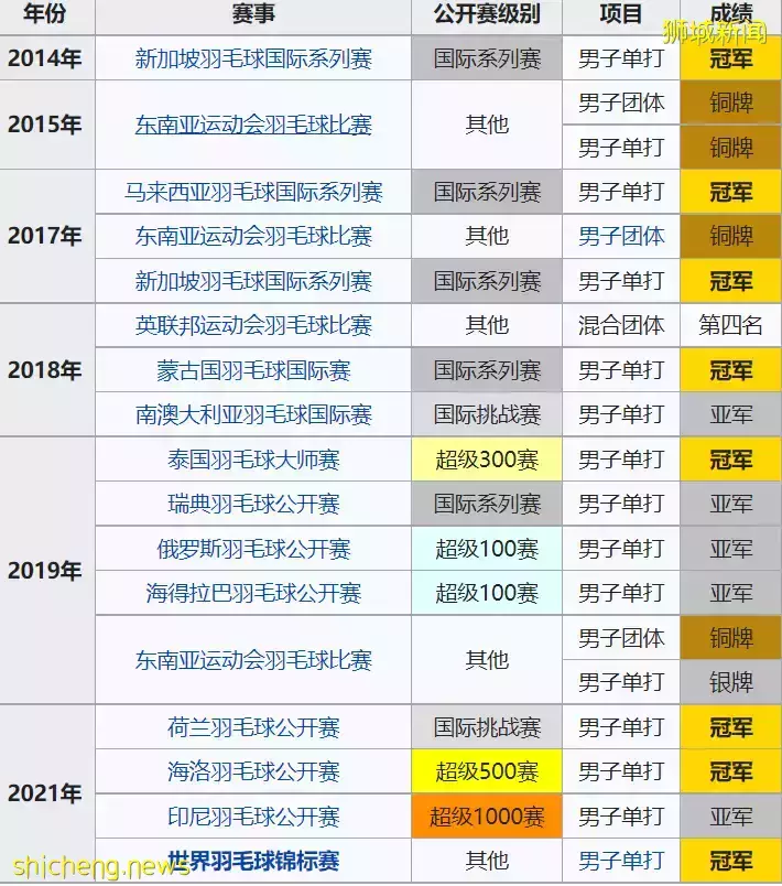 新加坡第一人!李顯龍、黃循財發文恭喜他勇奪世界冠軍