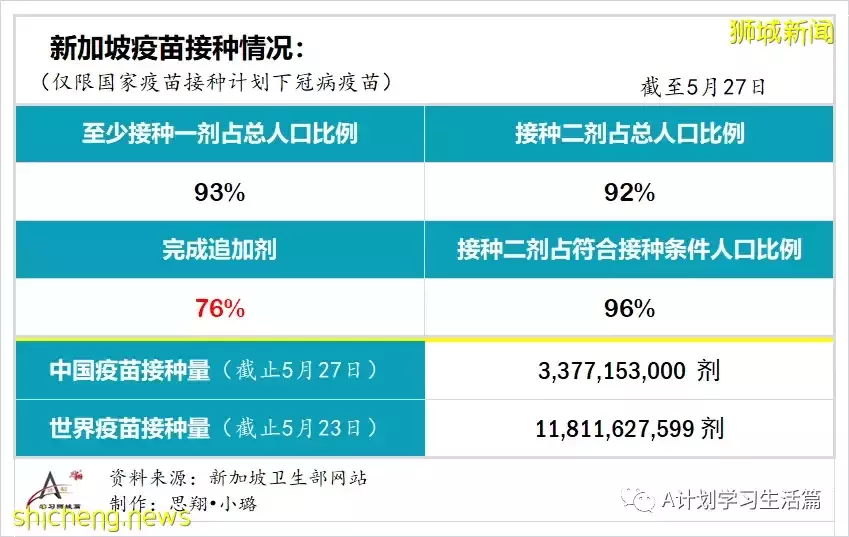 新增2551起，無新增死亡病例；新加坡每周社區傳染率連續21天高于1後回落至0.98
