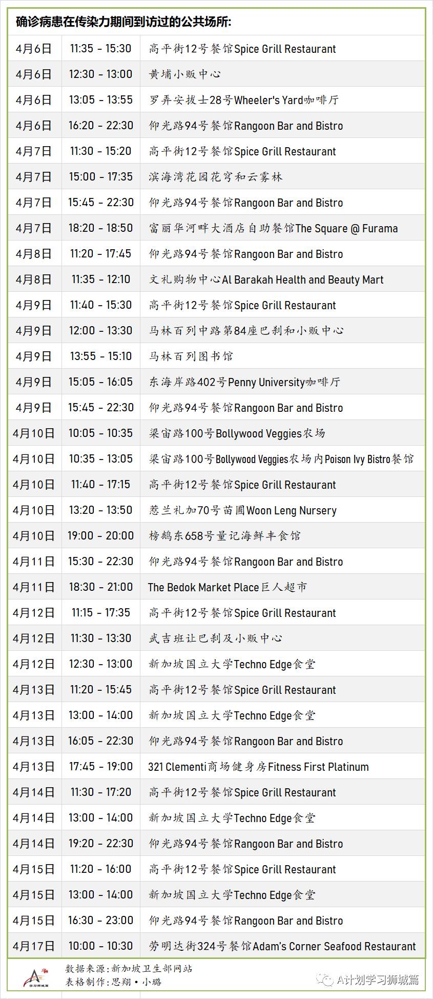4月21日,新加坡疫情:新增15起,其中社區1起,輸入14起;本地收緊印度入境管制,放寬香港、英國和南非入境措施