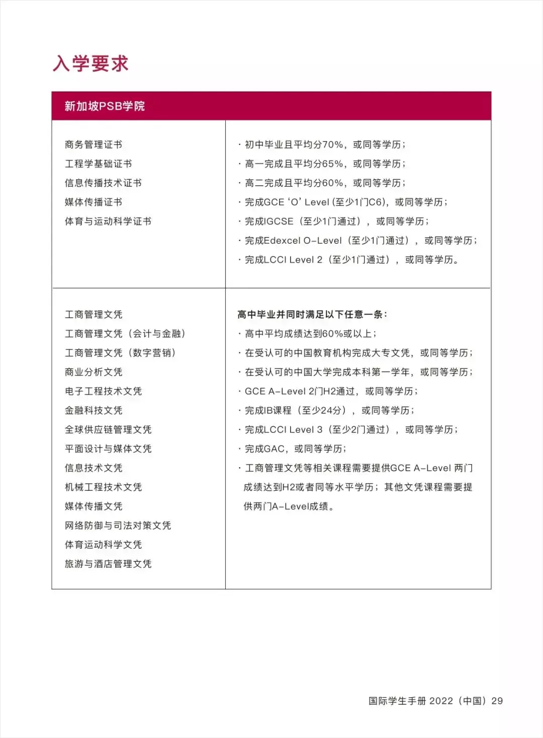 O level申請新加坡三大私立院校之一:PSB學院