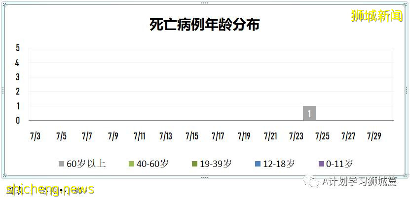 7月31日，新加坡疫情：新增120起，其中本土117起，輸入3起；過去三個月，共有129名學生確診冠病