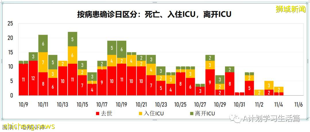 11月5日，新加坡新增1767起，其中社區1639起，宿舍客工120起，輸入8起；9人因冠病並發症去世
