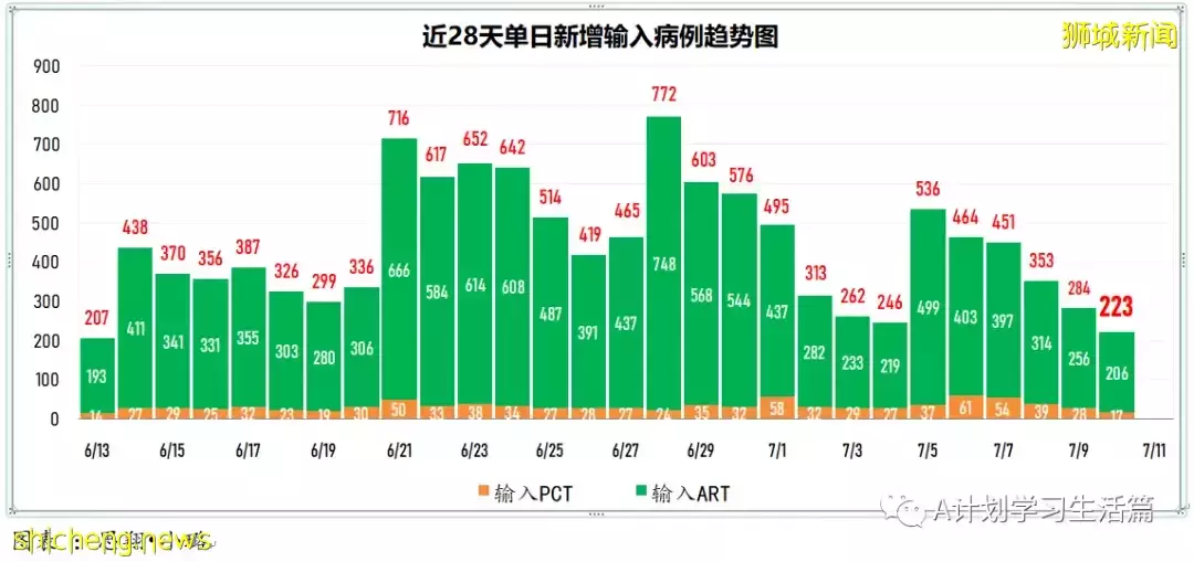 新增4495起,無人去世;時隔二十天新加坡新增回落至5000以下
