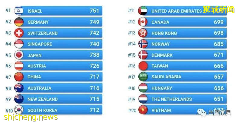 剛剛蟬聯全球競爭力冠軍，新加坡重啓移民大門！6大途徑歡迎全球申請人