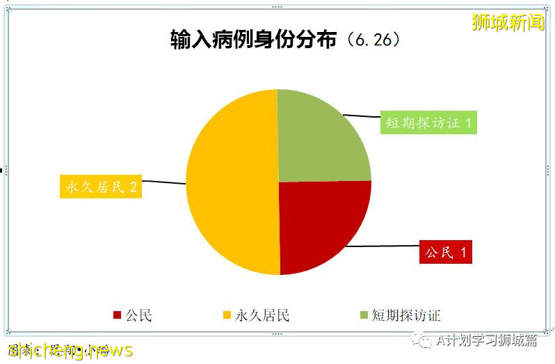 6月27日，新加坡疫情：新增14起，其中社區12起，輸入2起；樟宜綜合醫院爲所有住院病人進行檢測