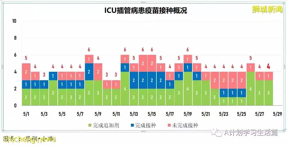 新增2551起，無新增死亡病例；新加坡每周社區傳染率連續21天高于1後回落至0.98