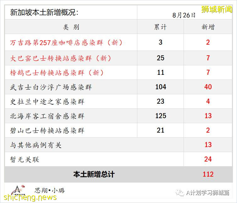 8月27日，新加坡疫情：新增122起，其中本土120起，輸入2起；47起與白沙浮廣場感染群有關