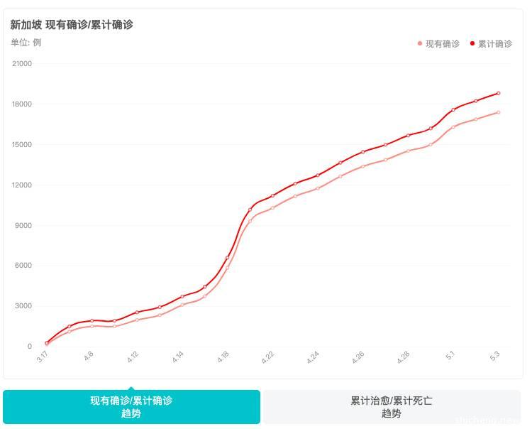 注意！新加坡部分商业活动解除封锁不等于疫情结束