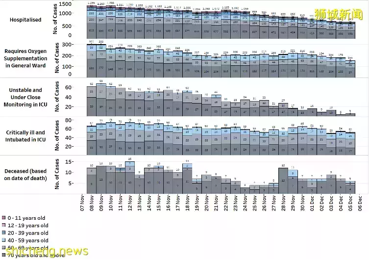 我國新增552起冠病病例 13人病逝