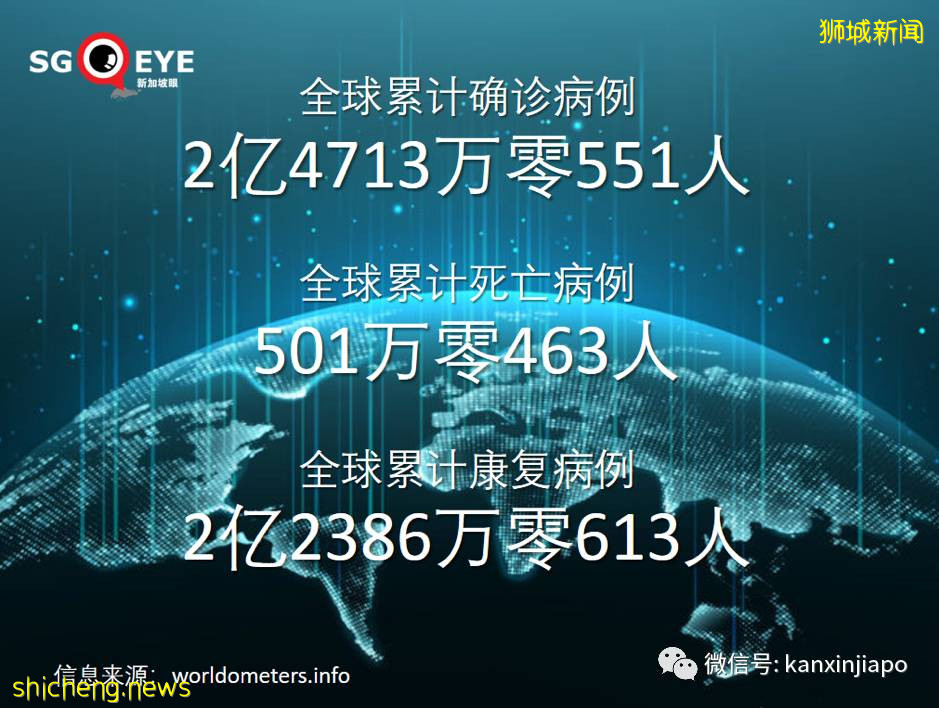 全球超500万人死于冠病；新加坡本月病死人数比过去20个月合计还高