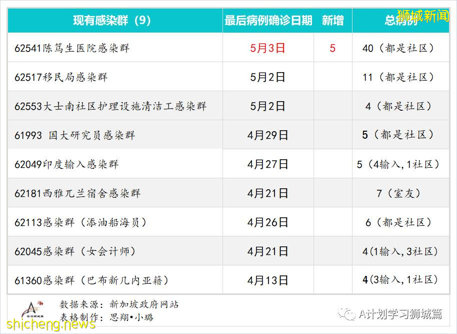 5月5日，新加坡疫情：新增16起，其中社區1起，輸入15起；本地再收緊邊境管控，暫回到解封第二階段