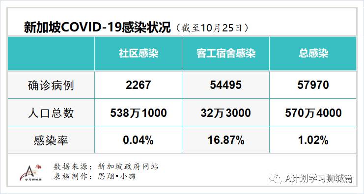 10月26日,新加坡疫情:新增3起,無新增社區病例,宿舍客工1起,輸入2起