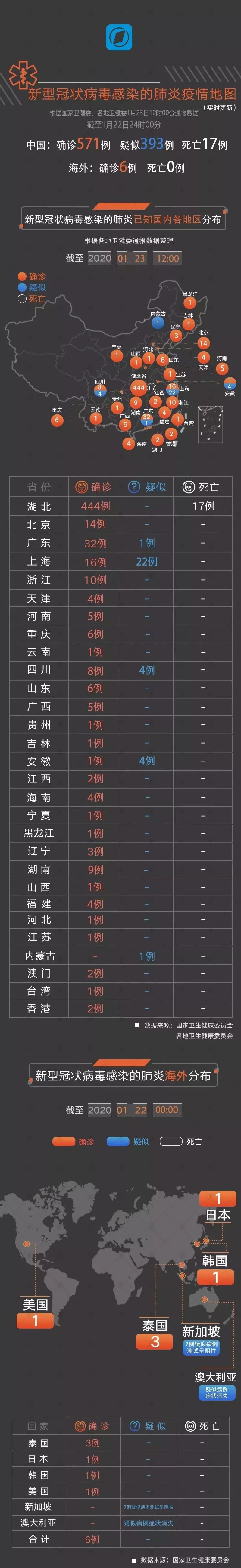 武汉封城进入“战时状态”！首个无旅游记录确诊病例出现！