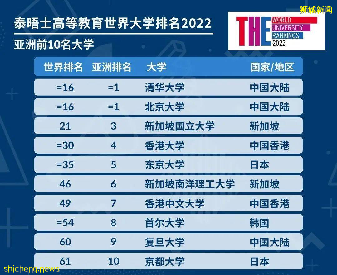 2022年泰晤士世界大學排名發布!新加坡國大排名創新高,位列全球第21位