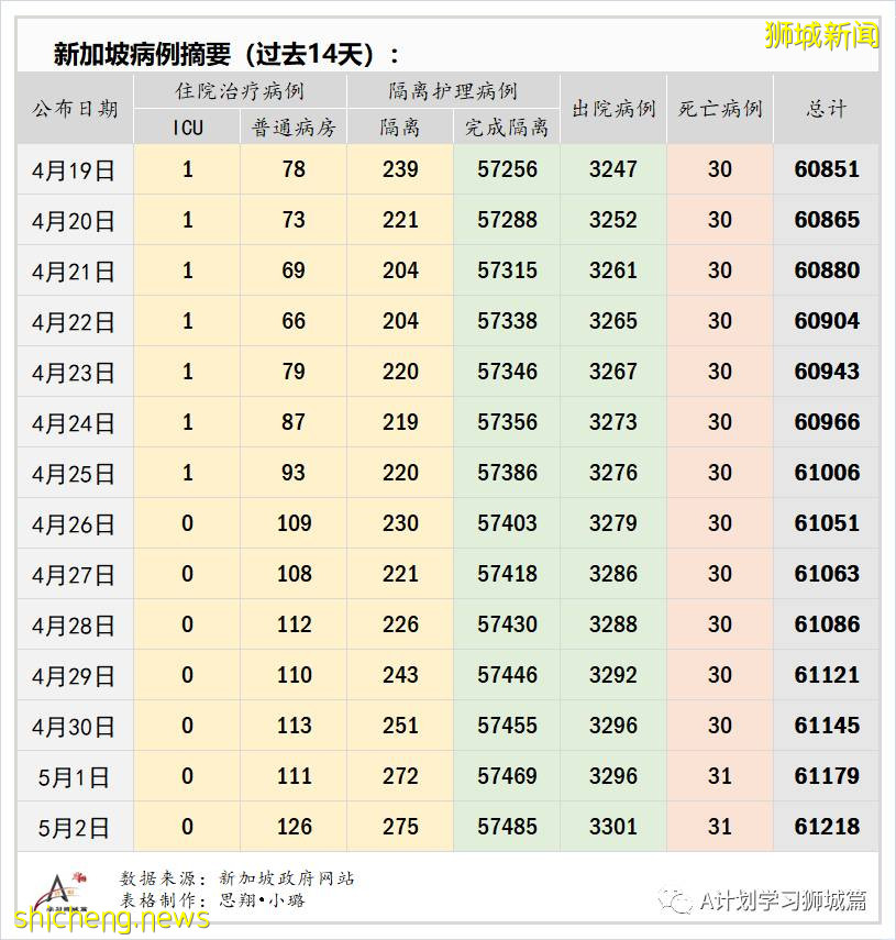 5月3日,新加坡疫情:新增17起,其中社區10起,輸入7起;8起與陳笃生醫院感染群有關,2起是早前確診病例接觸者
