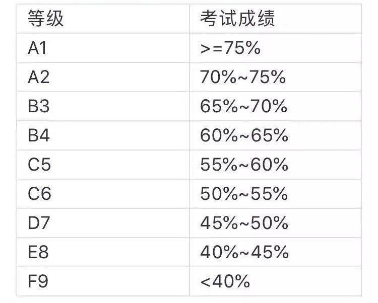 能讓留學生拿新加坡綠卡的“O”水准考試報名開始啦！最強攻略拿好不謝