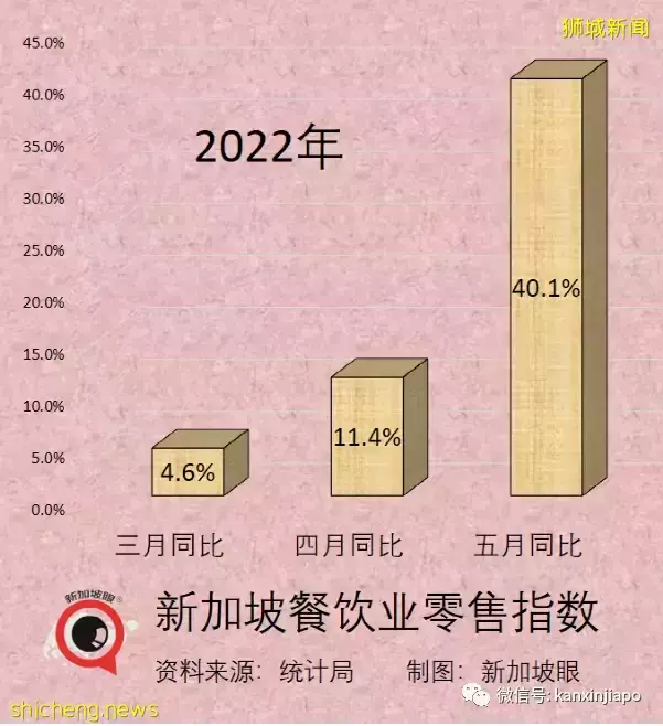 五月份餐饮业零售暴增40%,新加坡连续三个月出现“报复性消费”