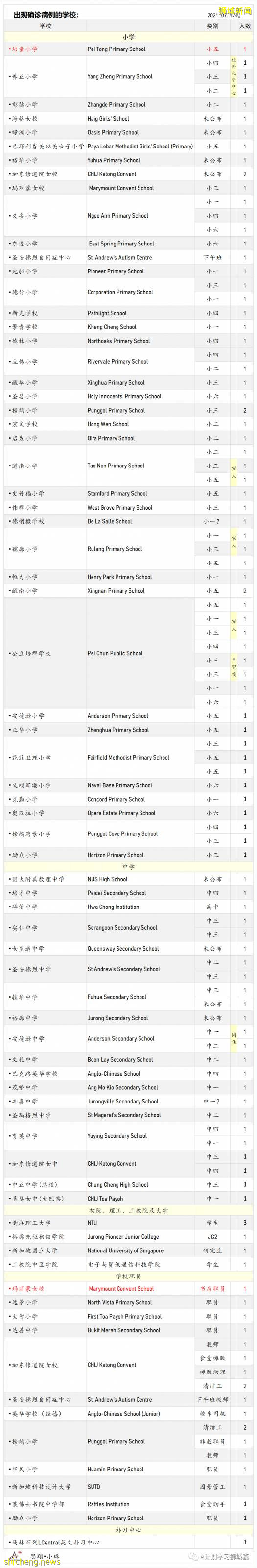 9月6日，新加坡疫情：新增241起，其中本土235起，輸入6起；培童小學一名學生確診