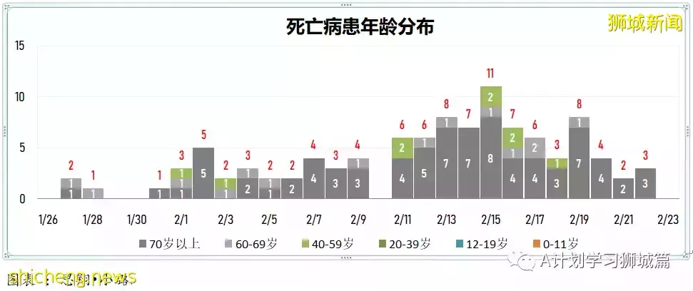新增20312起，目前住院病患1587人；世衛表示奧密克戎BA.2致病程度不會更嚴重