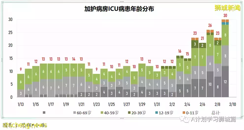 新增10686起，目前住院病患1212人；新加坡新增冠病連續第三天超萬