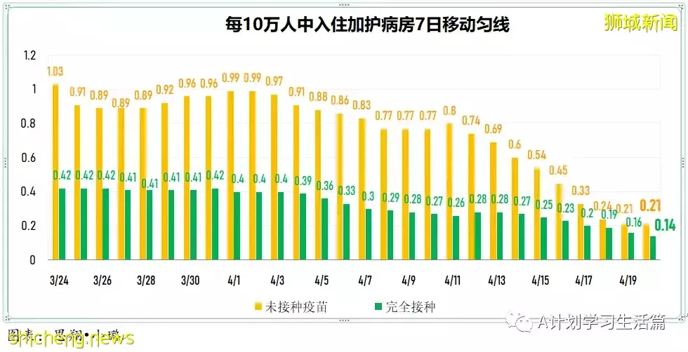 新增繼續下降至3420起，住院共266人；新加坡ICU重症病患僅6人