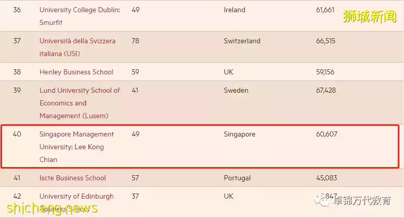 新加坡SMU李光前商学院 2022全球金融硕士排名位列前茅
