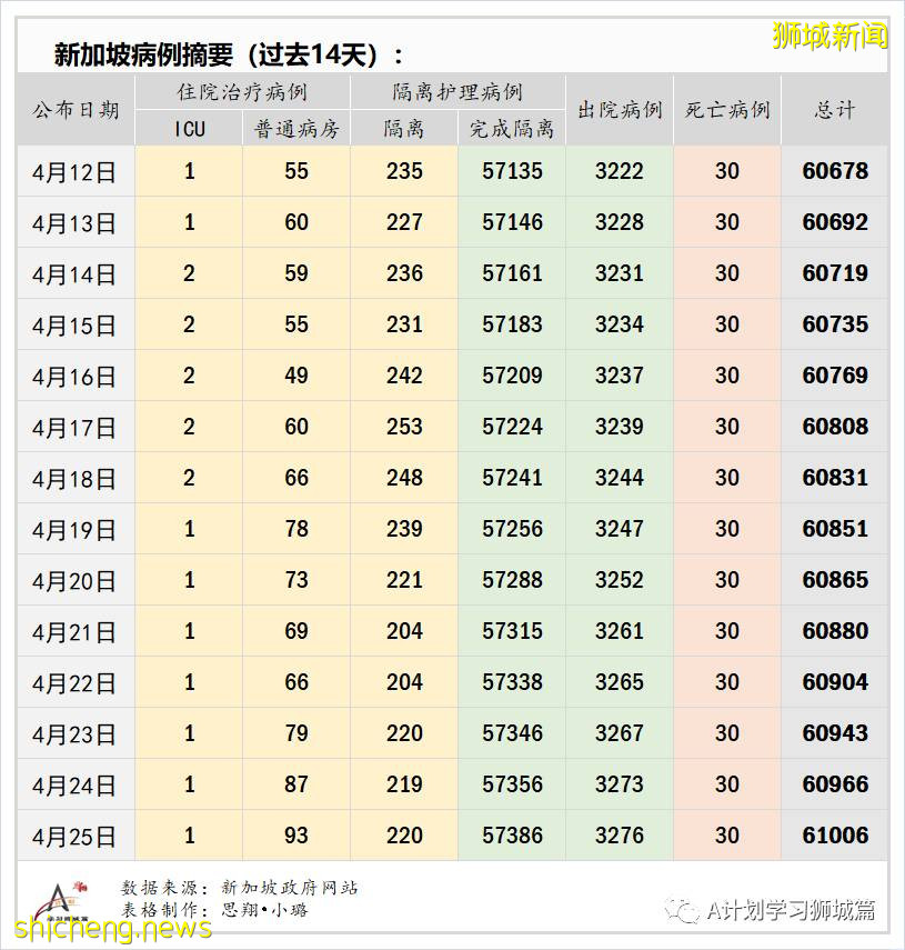 4月26日，新加坡疫情：新增45起，其中社區1起，宿舍客工1起，輸入43起；客工宿舍再現疑似二度感染病例