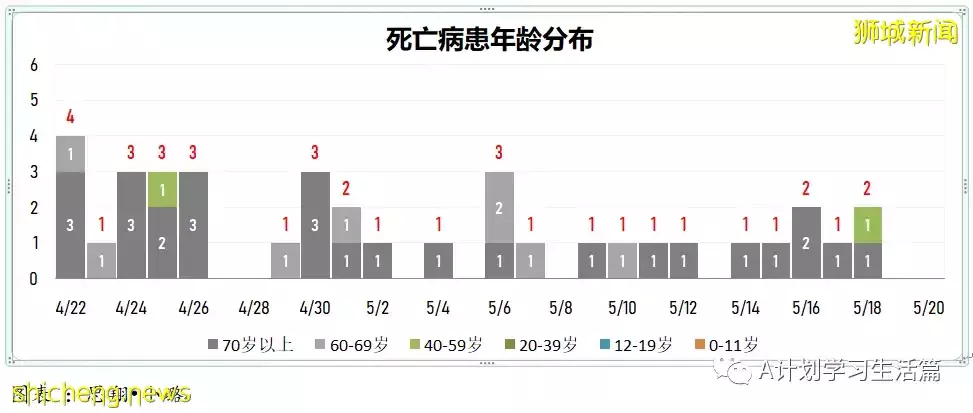 新增4342起，有3人去世；新加坡單日新增病例和住院病例都有所減少