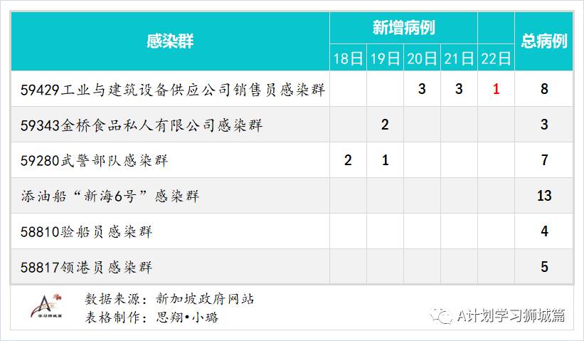 1月23日，新加坡疫情：新增10起，全是境外輸入病例