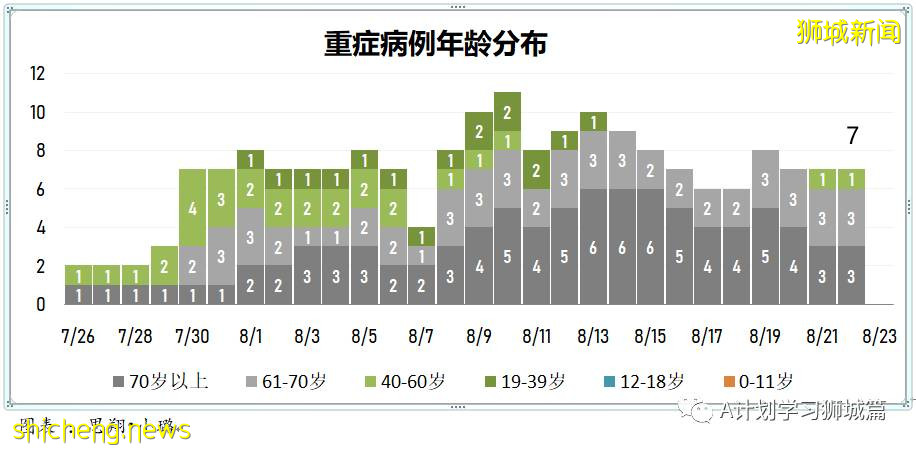 8月23日，新加坡疫情：新增94起，其中本土35起，輸入4起；本土中59起是北海岸客工宿舍客工