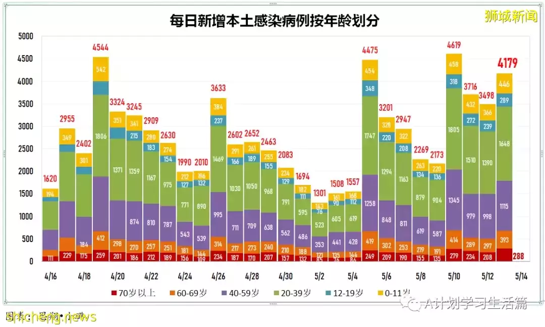新增3383起，住院260人,其中ICU重症8人；新加坡连续五天单日新增超过3000起