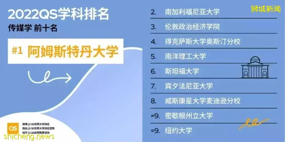 Quacquarelli Symonds2022年世界大學學科排名已發布 速來圍觀