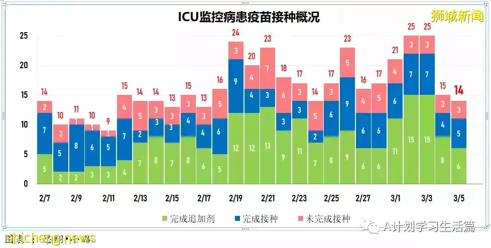 新增繼續下降至13158起，目前住院病患1437人；新加坡社區感染增長率連續第五天小于1