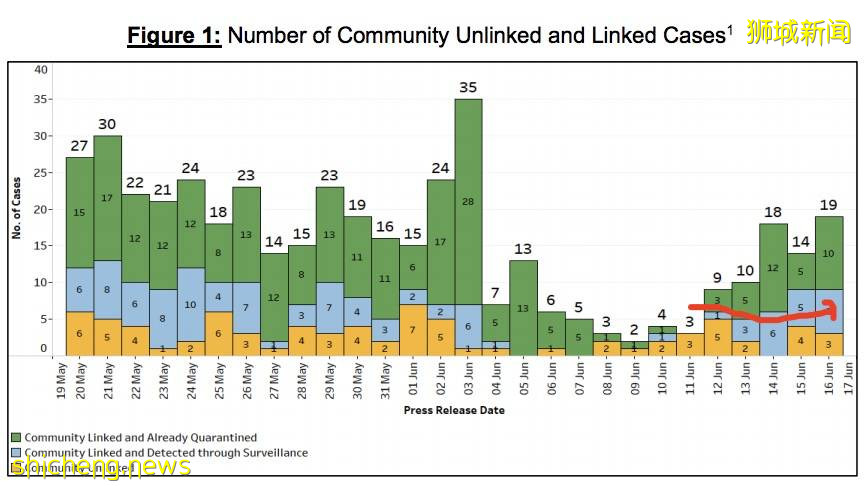红山感染群再爆病例！新加坡部长紧急发声，下周或不能开放堂食
