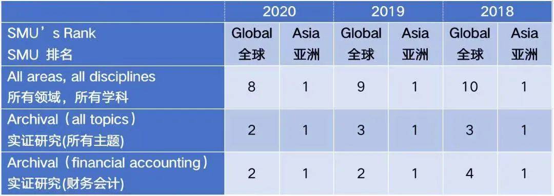 打敗哈佛、麻省理工,衛冕世界第一的會計學院,就在新加坡