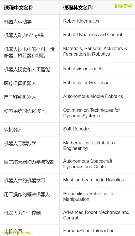 号外！新加坡国立大学新增机器人专业！语言要求也很亲民
