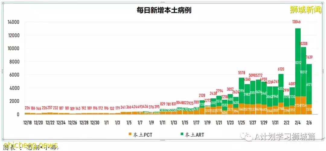 新增7806起,目前住院病患1165人,重症26人;新加坡累計確診超40萬