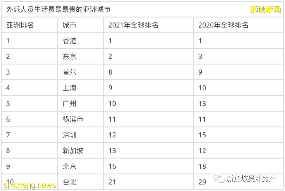 2021年全球外派人员生活费最昂贵城市调查 新加坡位列13名