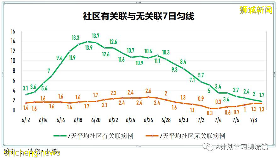 7月10日，新加坡疫情：新增6起，全是境外輸入病例