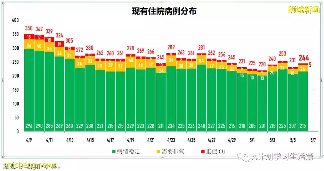 新增3162起,住院病患340人,ICU重症保持5人;美國報告109起不明病因兒童肝炎病例