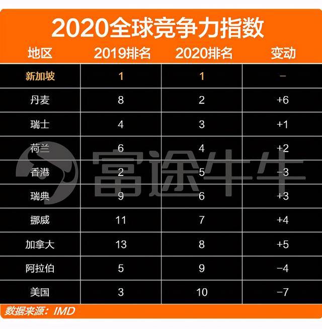 全球競爭力位列第一，新加坡是個怎樣的國家